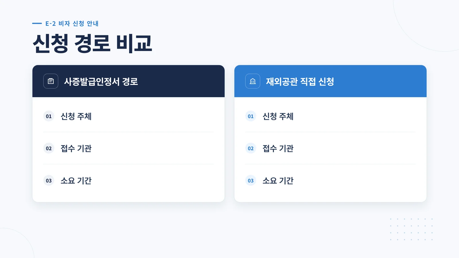 E2 비자 신청 경로 비교 인포그래픽